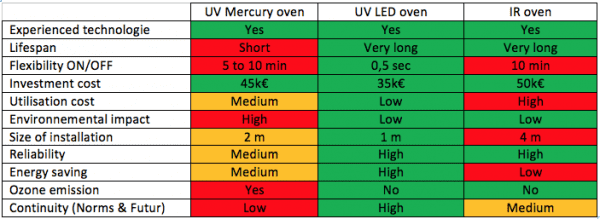 PCB线路板UV和UV LED固化工艺